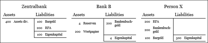 Illustrative Bilanzen der Zentralbank, Bank B und Person X in 1000 CHF.