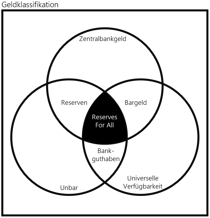 Die drei notwendigen Attribute um die verschiedenen Geldformen zu definieren.